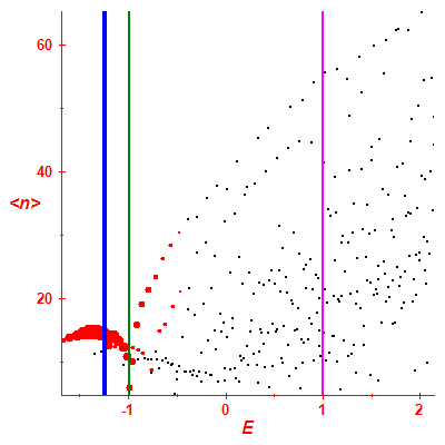 Peres lattice <N>
